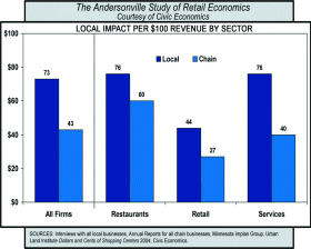 andersonville study of retail economics